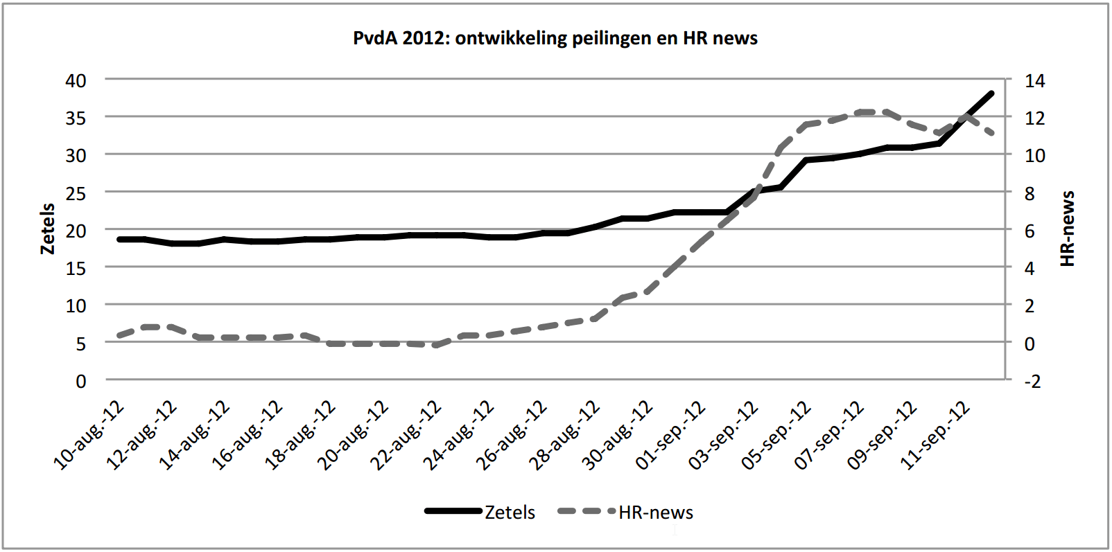 PvdA 2012: ontwikkeling peilingen en Horse race nieuws
