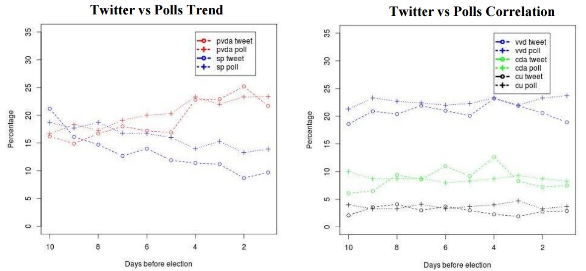 relating political party mentions on twitter with polls and election results