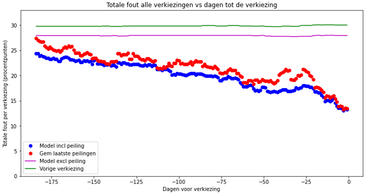 Totale fout alle verkiezingen vs dagen tot de verkiezingen