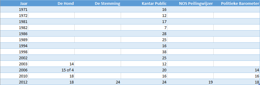 tabel met afwijkingen tussen uitslagen en laatste peiling voor de verkiezingen