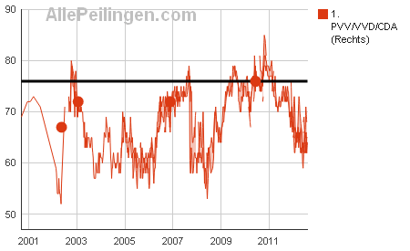 mogelijke-coalities-peilingen-politieke-partijen-vanaf-1964-rechts-pvv-vvd-cda