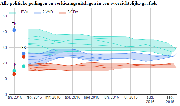 peilingen-politieke-partijen-alle-peilingen