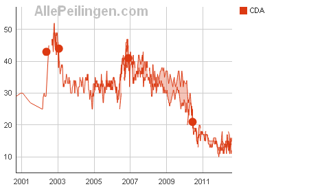 peilingen-politieke-partijen-vanaf-1964-cda