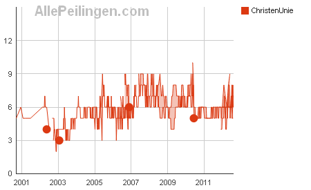 peilingen-politieke-partijen-vanaf-1964-christen-unie