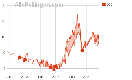 peilingen-politieke-partijen-vanaf-1966-d66