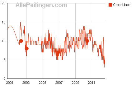 peilingen-politieke-partijen-vanaf-1964-groen-links