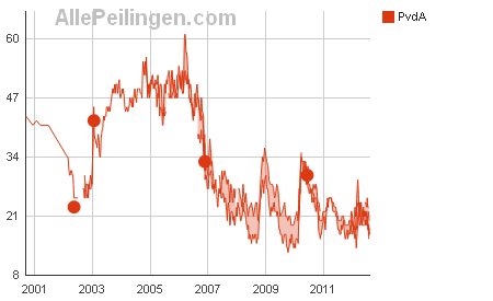 peilingen-politieke-partijen-vanaf-1964-pvda