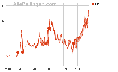 peilingen-politieke-partijen-vanaf-1993-sp