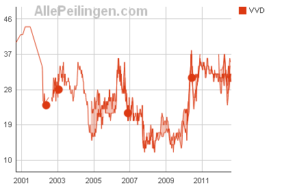 peilingen-politieke-partijen-vanaf-1964-vvd.html