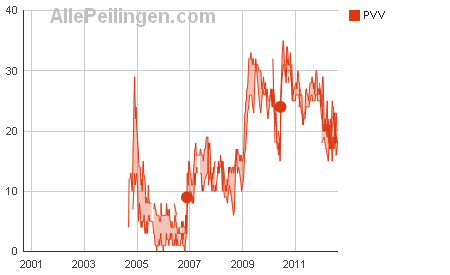 peilingen-politieke-partijen-vanaf-2004-pvv