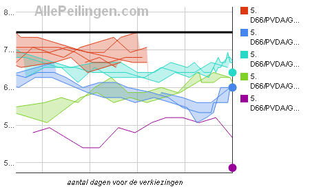 vergelijk-coalities-peiling-met-uitslag-2002-2003-2006-2010-en-2012-links-d66-pvda-groen-links-sp