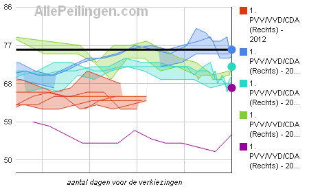 vergelijk-coalities-peiling-met-uitslag-2002-2003-2006-2010-en-2012-rechts-pvv-vvd-cda