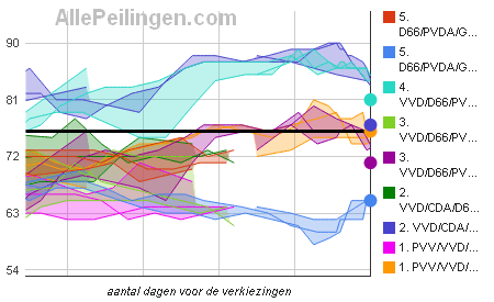vergelijk-coalities-peiling-met-uitslag-2010-en-2012