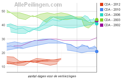 vergelijk-peiling-met-uitslag-2002-2003-2006-2010-en-2012-cda