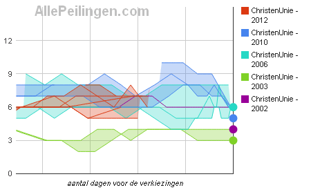 vergelijk-peiling-met-uitslag-2002-2003-2006-2010-en-2012-christen-unie