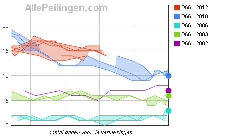 vergelijk-peiling-met-uitslag-2002-2003-2006-2010-en-2012-d66