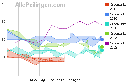 vergelijk-peiling-met-uitslag-2002-2003-2006-2010-en-2012-groen-links