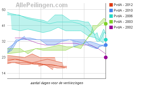 vergelijk-peiling-met-uitslag-2002-2003-2006-2010-en-2012-pvda