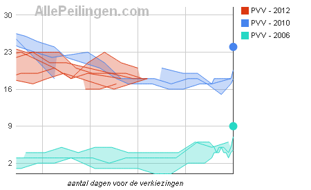 vergelijk-peiling-met-uitslag-2002-2003-2006-2010-en-2012-pvv
