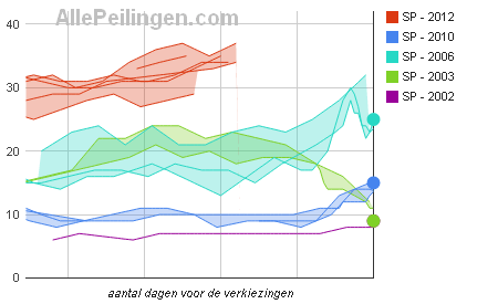 vergelijk-peiling-met-uitslag-2002-2003-2006-2010-en-2012-sp