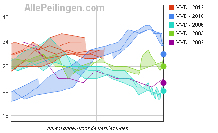 vergelijk-peiling-met-uitslag-2002-2003-2006-2010-en-2012-vvd