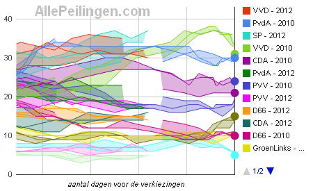 vergelijk-peiling-met-uitslag-2010-en-2012